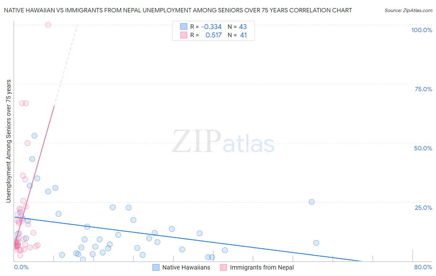 Native Hawaiian vs Immigrants from Nepal Unemployment Among Seniors over 75 years