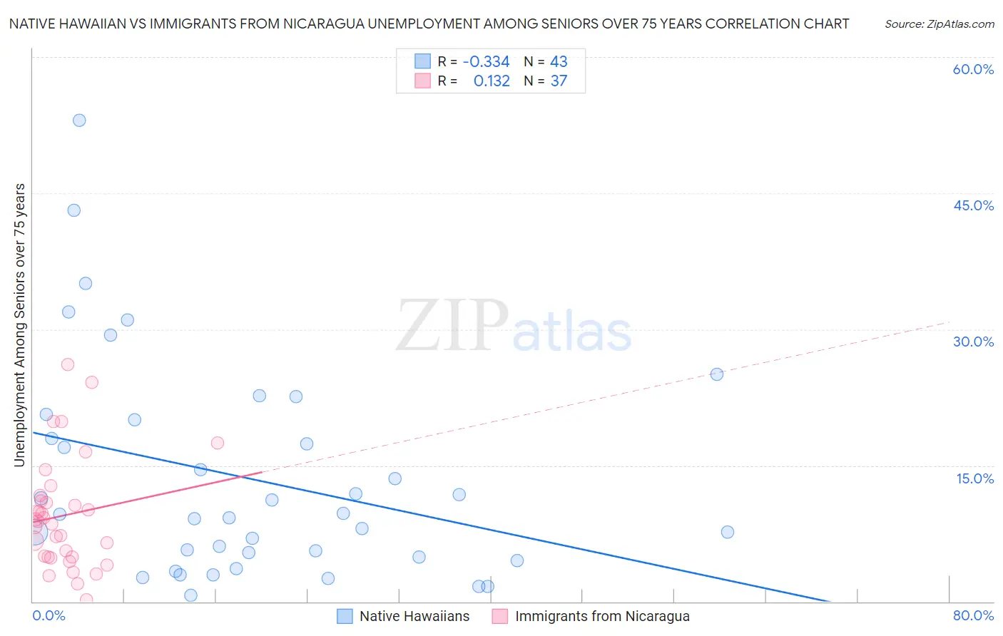 Native Hawaiian vs Immigrants from Nicaragua Unemployment Among Seniors over 75 years