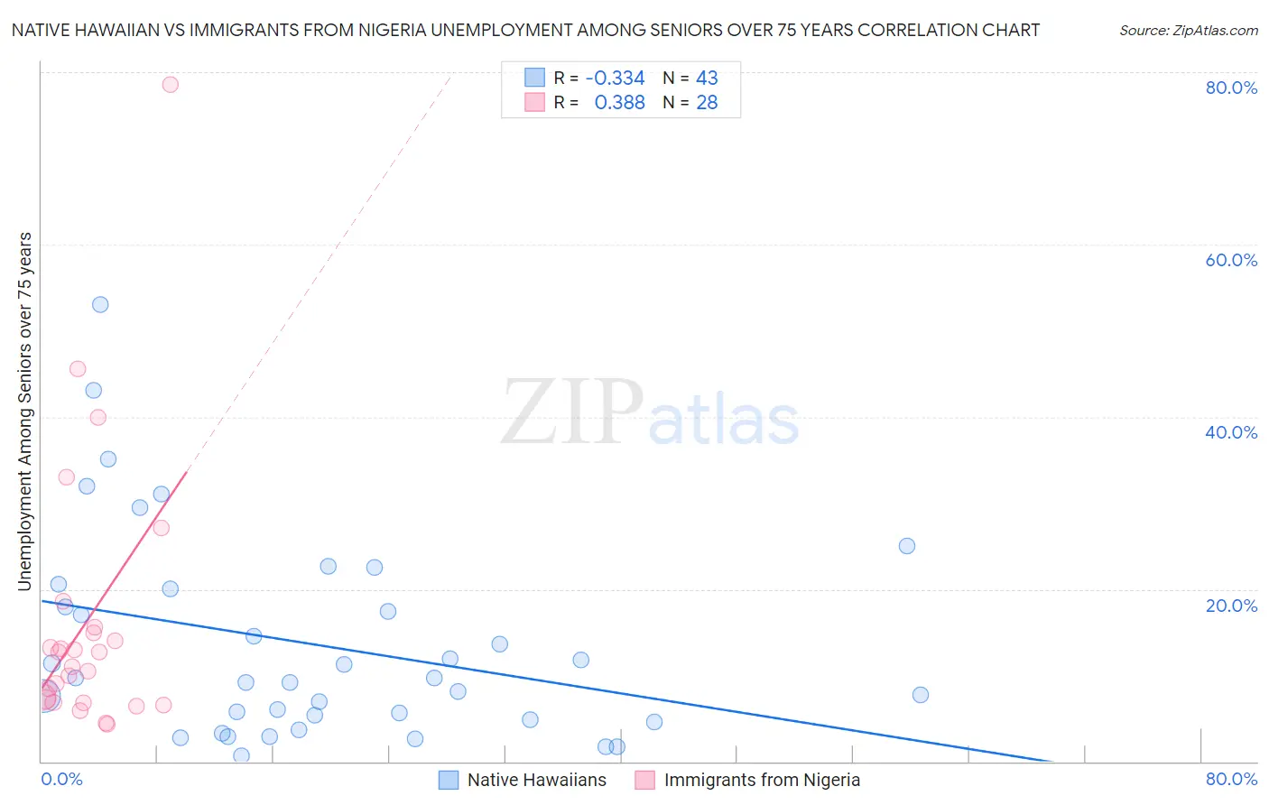 Native Hawaiian vs Immigrants from Nigeria Unemployment Among Seniors over 75 years