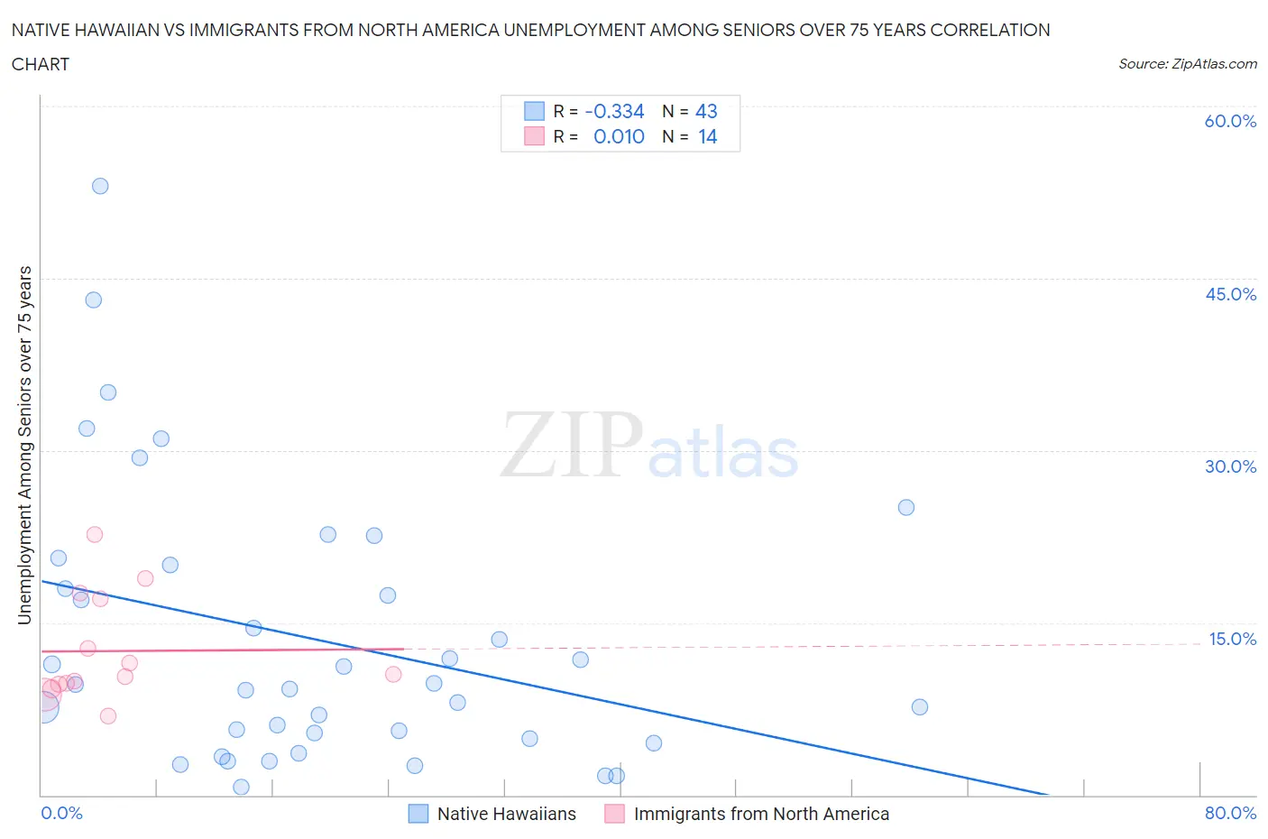 Native Hawaiian vs Immigrants from North America Unemployment Among Seniors over 75 years