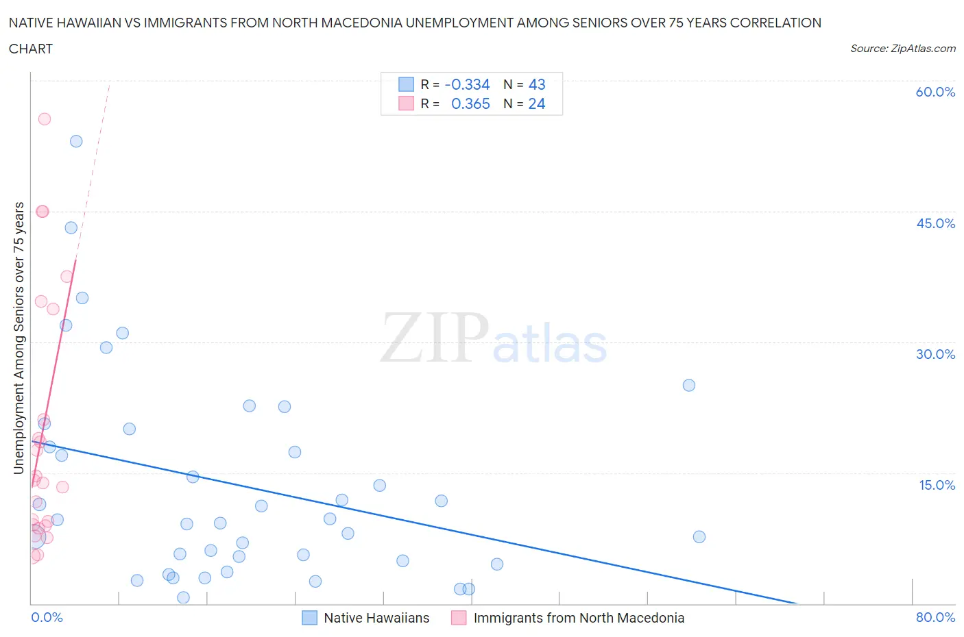 Native Hawaiian vs Immigrants from North Macedonia Unemployment Among Seniors over 75 years