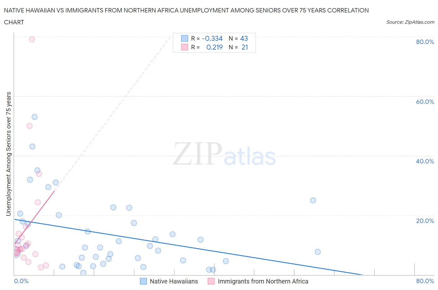 Native Hawaiian vs Immigrants from Northern Africa Unemployment Among Seniors over 75 years