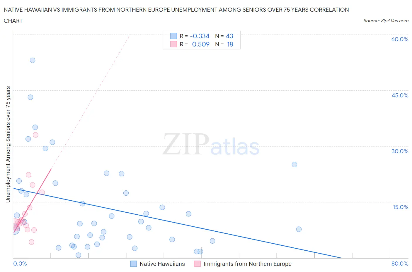 Native Hawaiian vs Immigrants from Northern Europe Unemployment Among Seniors over 75 years