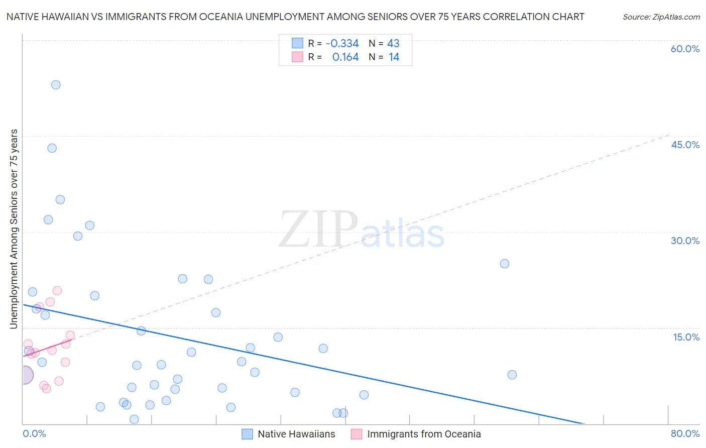 Native Hawaiian vs Immigrants from Oceania Unemployment Among Seniors over 75 years