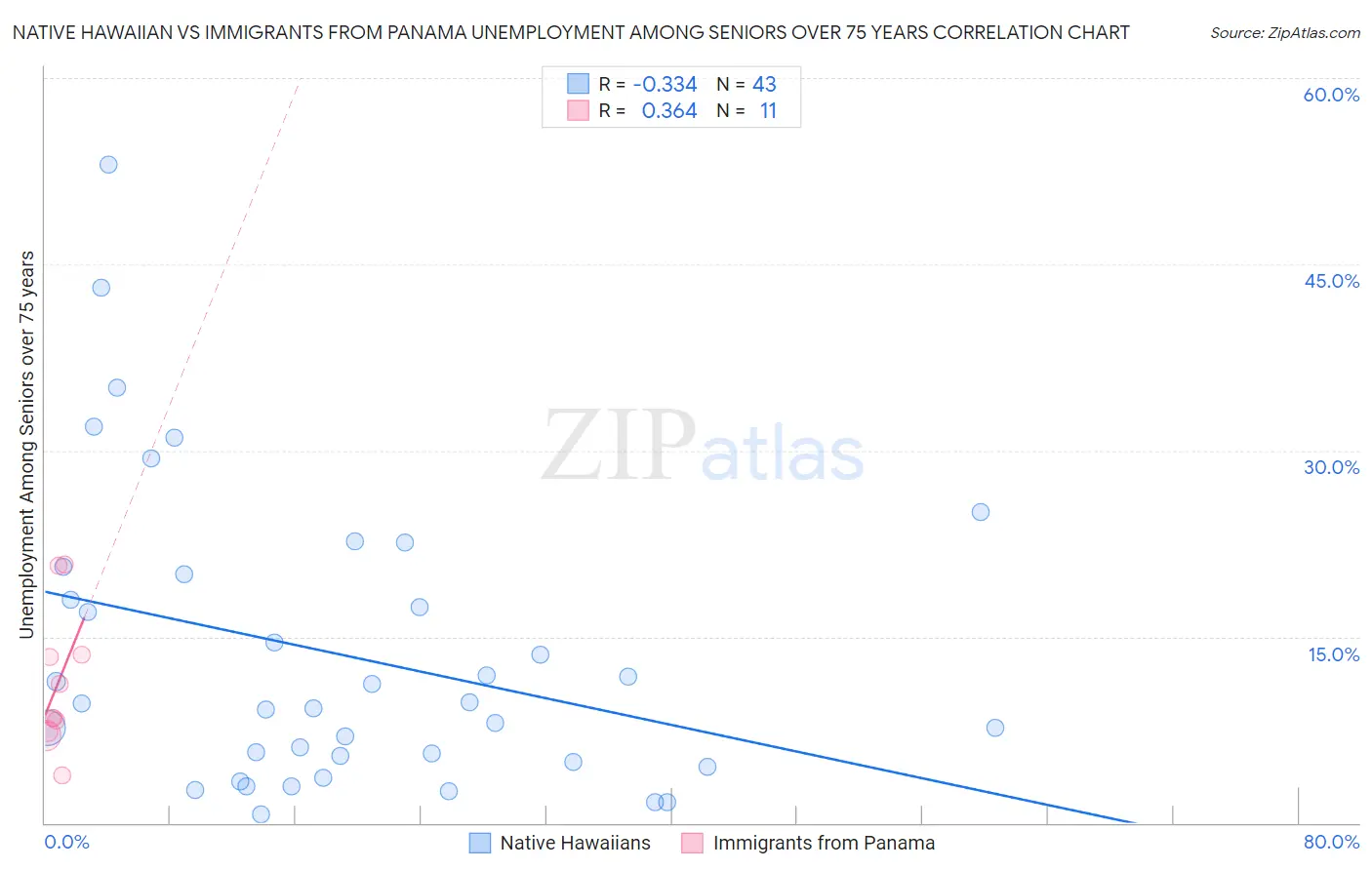 Native Hawaiian vs Immigrants from Panama Unemployment Among Seniors over 75 years