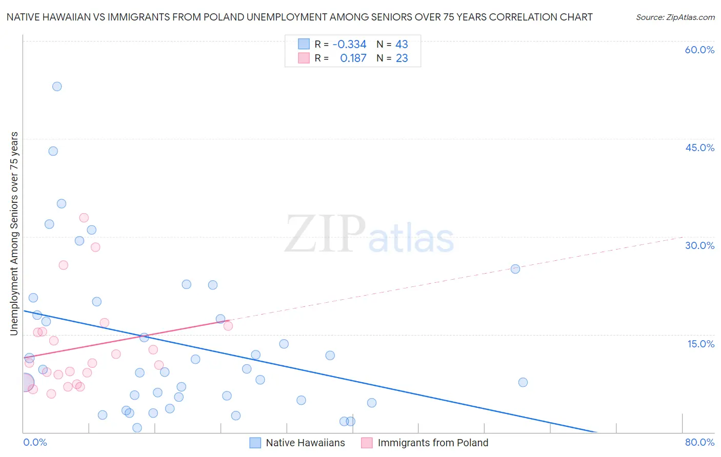 Native Hawaiian vs Immigrants from Poland Unemployment Among Seniors over 75 years