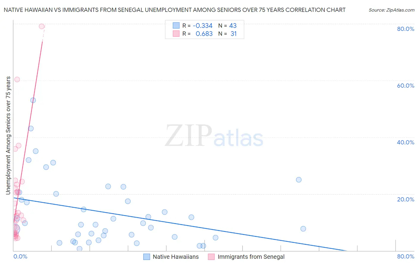 Native Hawaiian vs Immigrants from Senegal Unemployment Among Seniors over 75 years