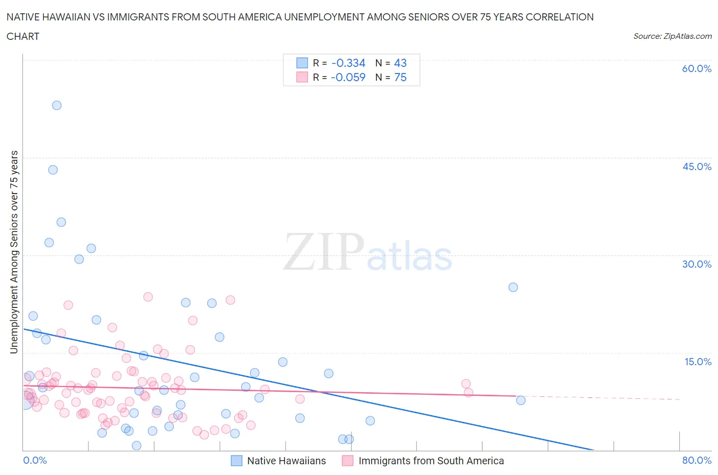 Native Hawaiian vs Immigrants from South America Unemployment Among Seniors over 75 years