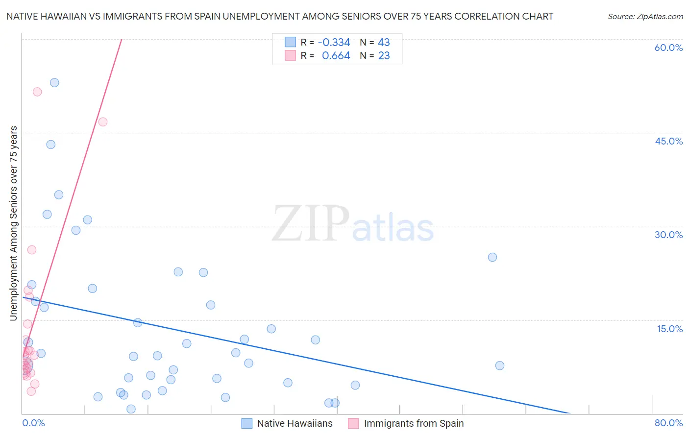 Native Hawaiian vs Immigrants from Spain Unemployment Among Seniors over 75 years