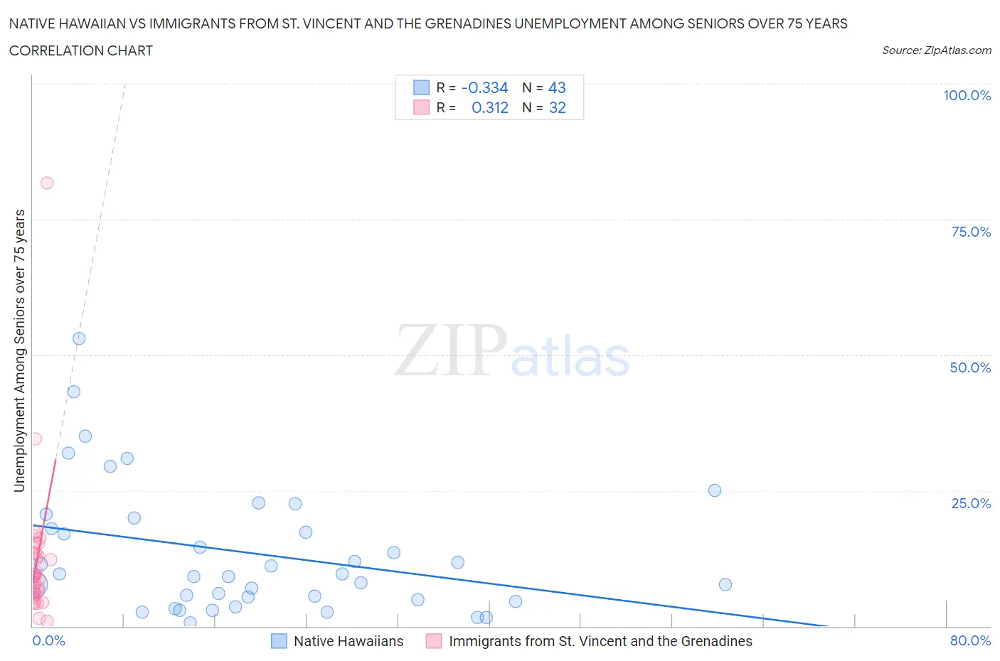 Native Hawaiian vs Immigrants from St. Vincent and the Grenadines Unemployment Among Seniors over 75 years