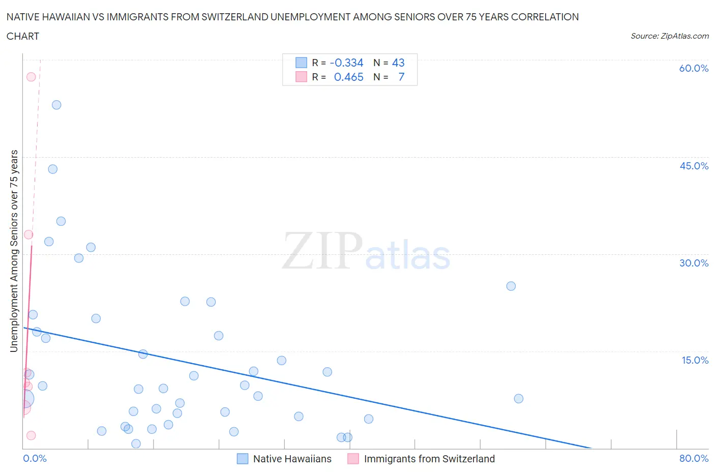 Native Hawaiian vs Immigrants from Switzerland Unemployment Among Seniors over 75 years