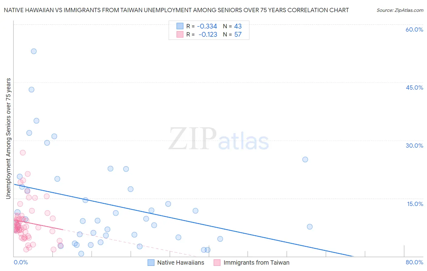 Native Hawaiian vs Immigrants from Taiwan Unemployment Among Seniors over 75 years