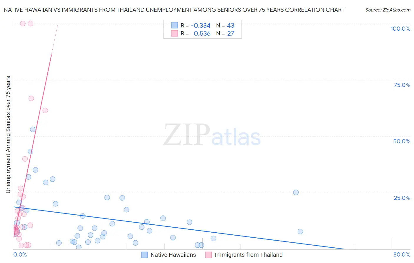 Native Hawaiian vs Immigrants from Thailand Unemployment Among Seniors over 75 years
