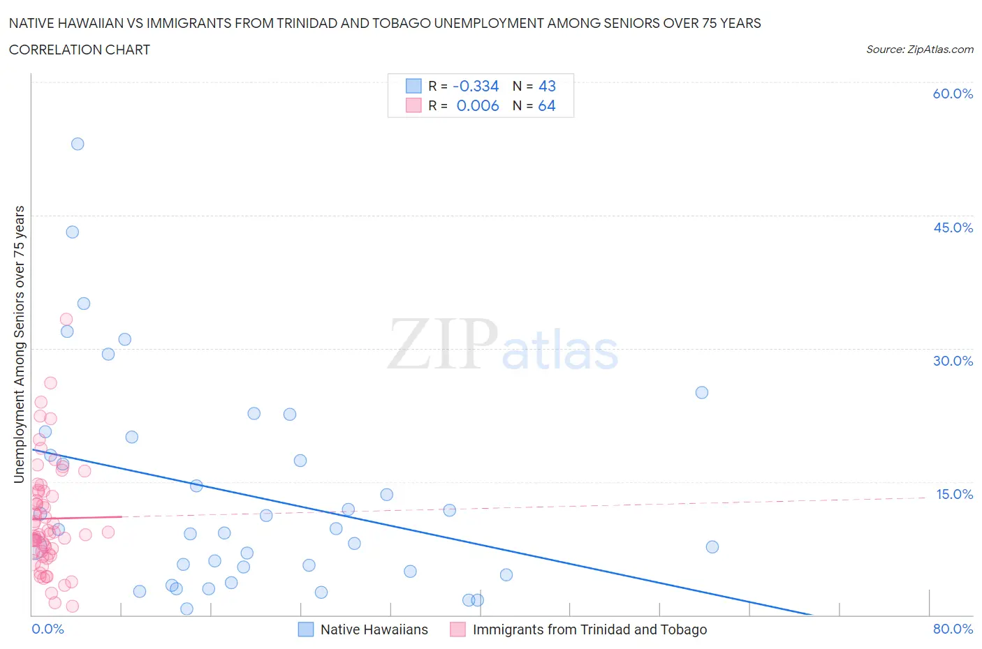 Native Hawaiian vs Immigrants from Trinidad and Tobago Unemployment Among Seniors over 75 years