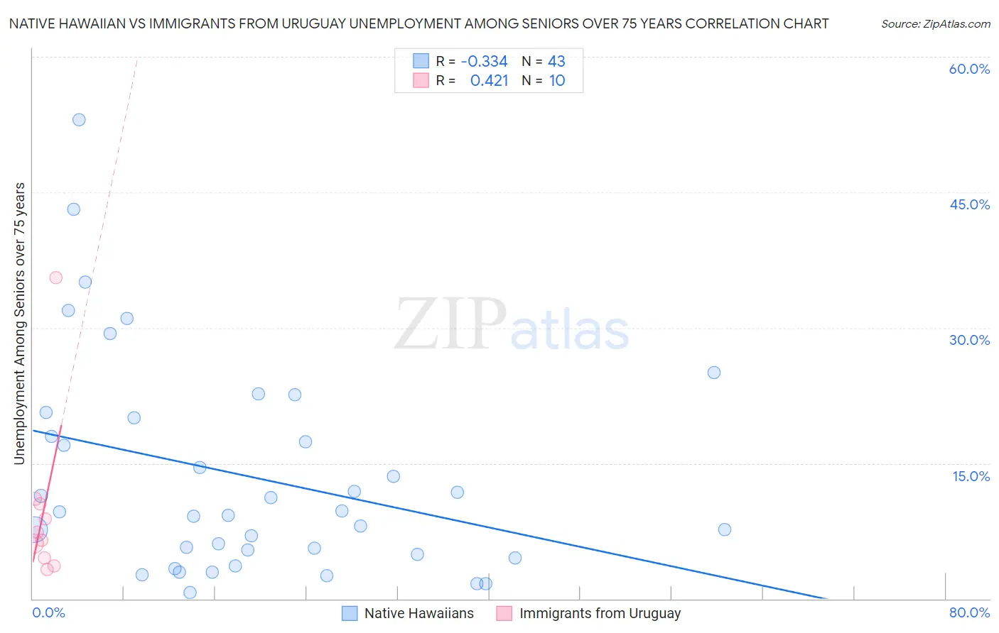 Native Hawaiian vs Immigrants from Uruguay Unemployment Among Seniors over 75 years