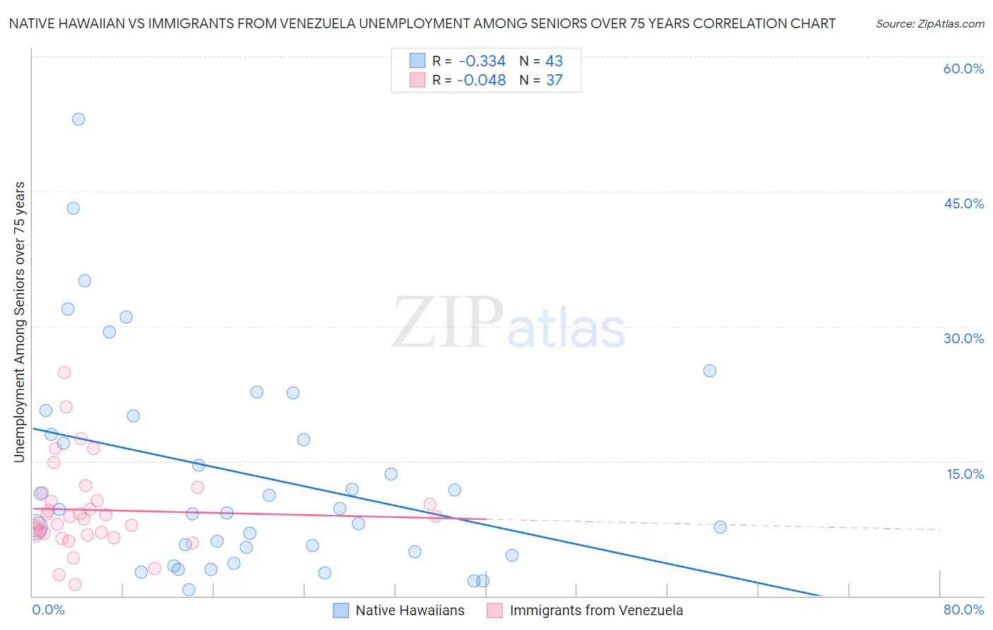 Native Hawaiian vs Immigrants from Venezuela Unemployment Among Seniors over 75 years