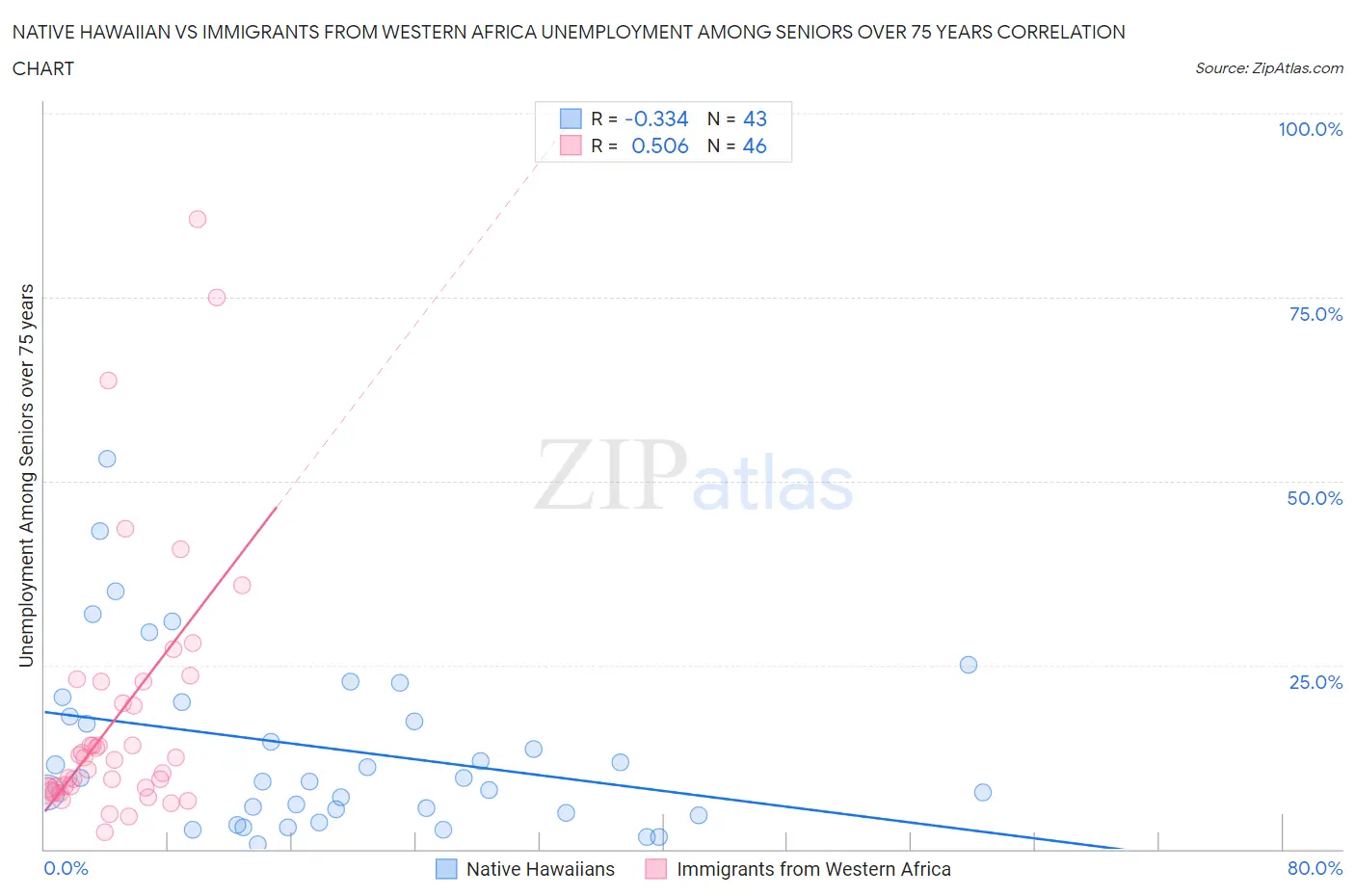 Native Hawaiian vs Immigrants from Western Africa Unemployment Among Seniors over 75 years