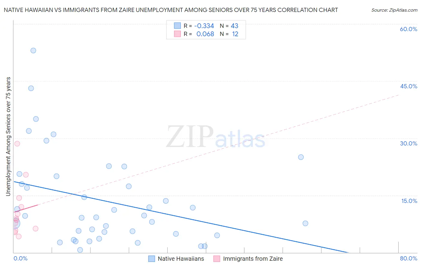 Native Hawaiian vs Immigrants from Zaire Unemployment Among Seniors over 75 years