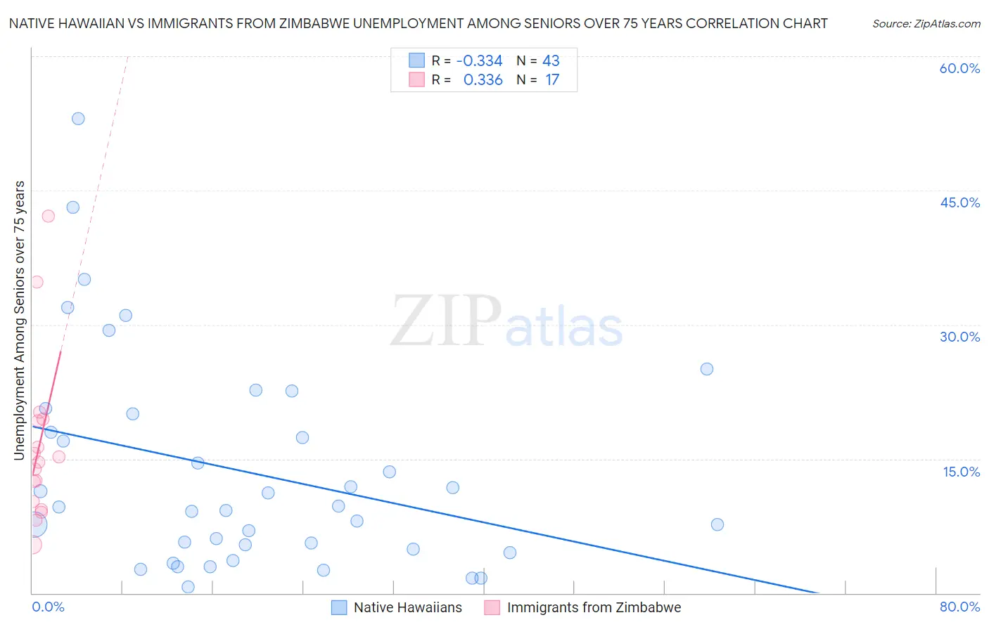 Native Hawaiian vs Immigrants from Zimbabwe Unemployment Among Seniors over 75 years