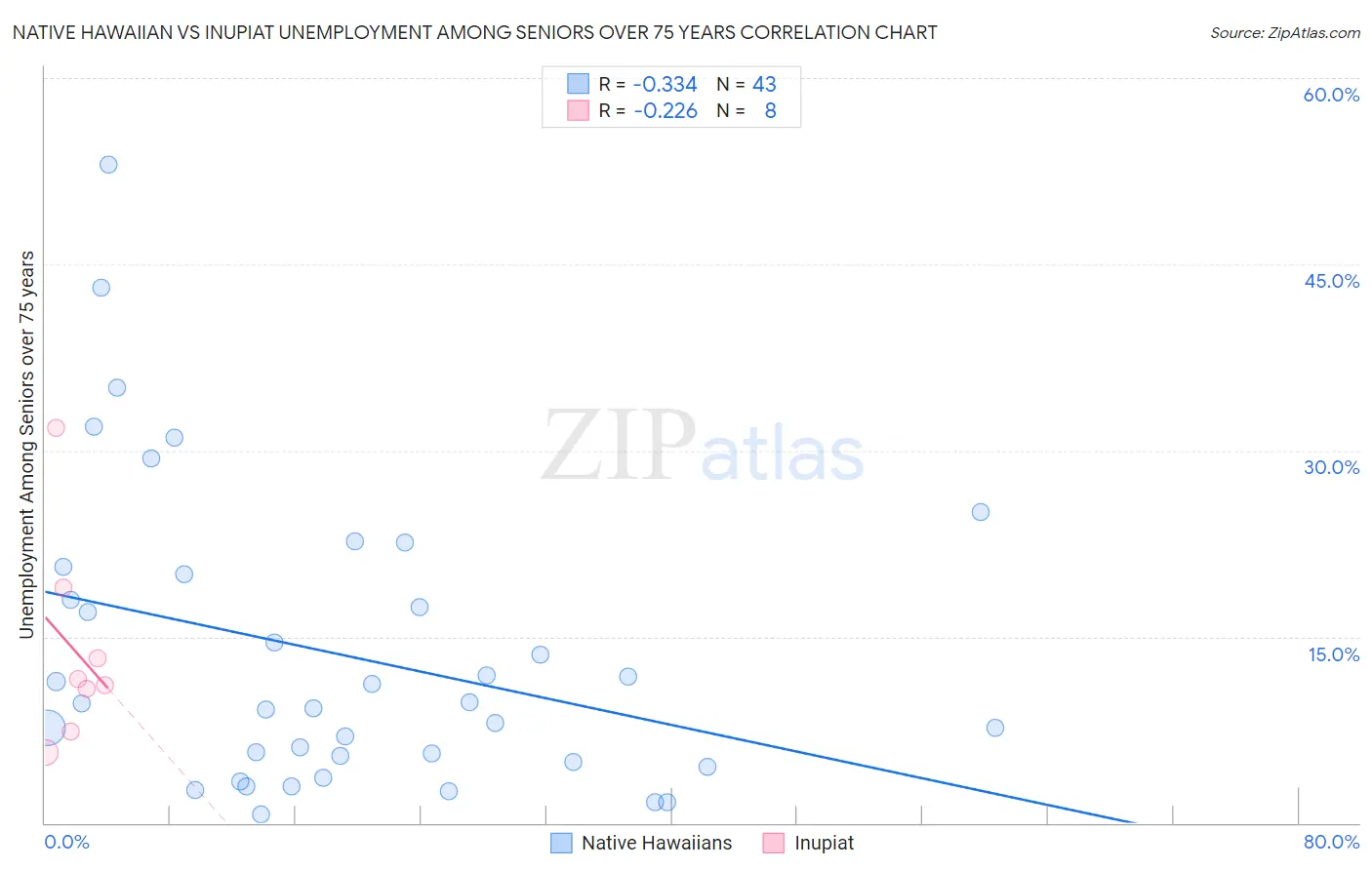 Native Hawaiian vs Inupiat Unemployment Among Seniors over 75 years