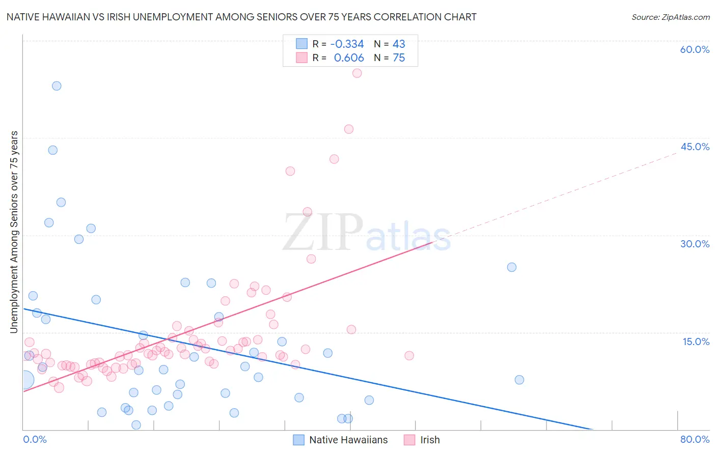 Native Hawaiian vs Irish Unemployment Among Seniors over 75 years