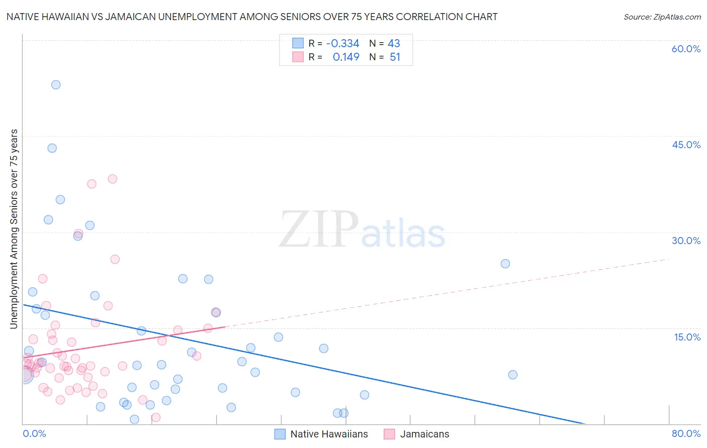 Native Hawaiian vs Jamaican Unemployment Among Seniors over 75 years