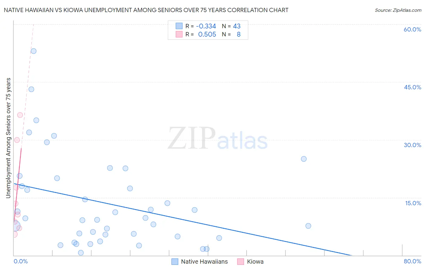 Native Hawaiian vs Kiowa Unemployment Among Seniors over 75 years