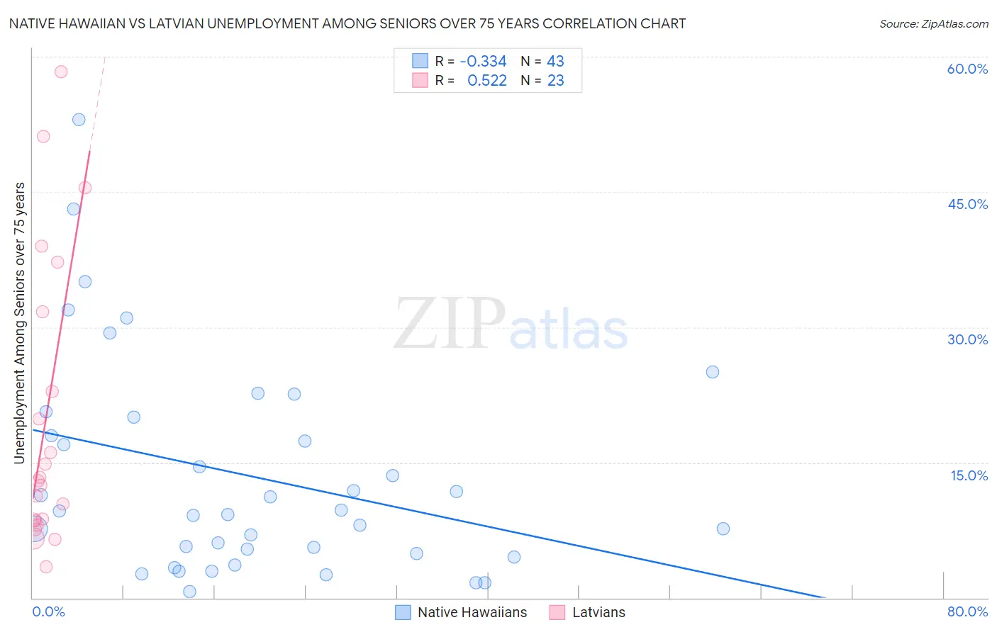 Native Hawaiian vs Latvian Unemployment Among Seniors over 75 years