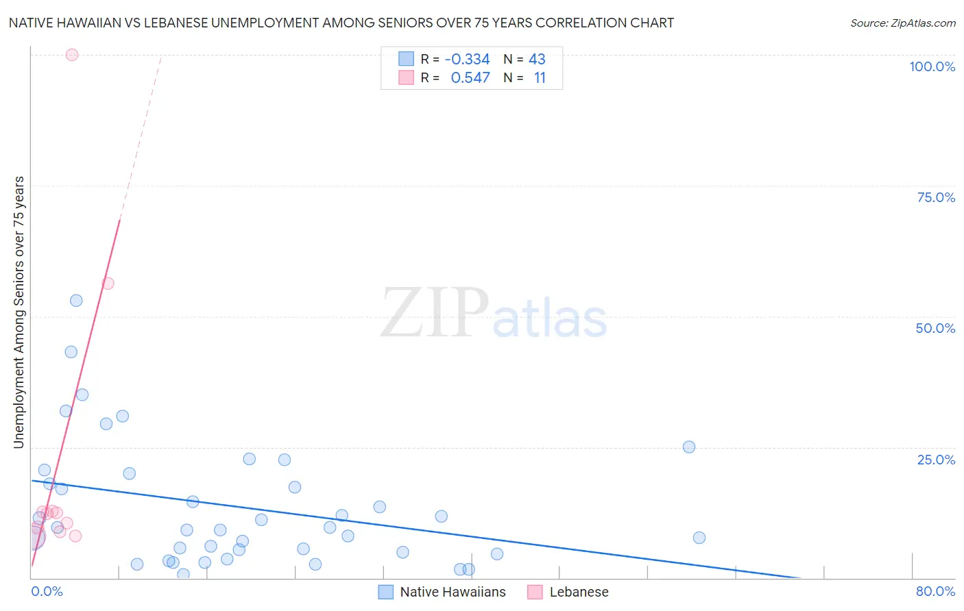 Native Hawaiian vs Lebanese Unemployment Among Seniors over 75 years