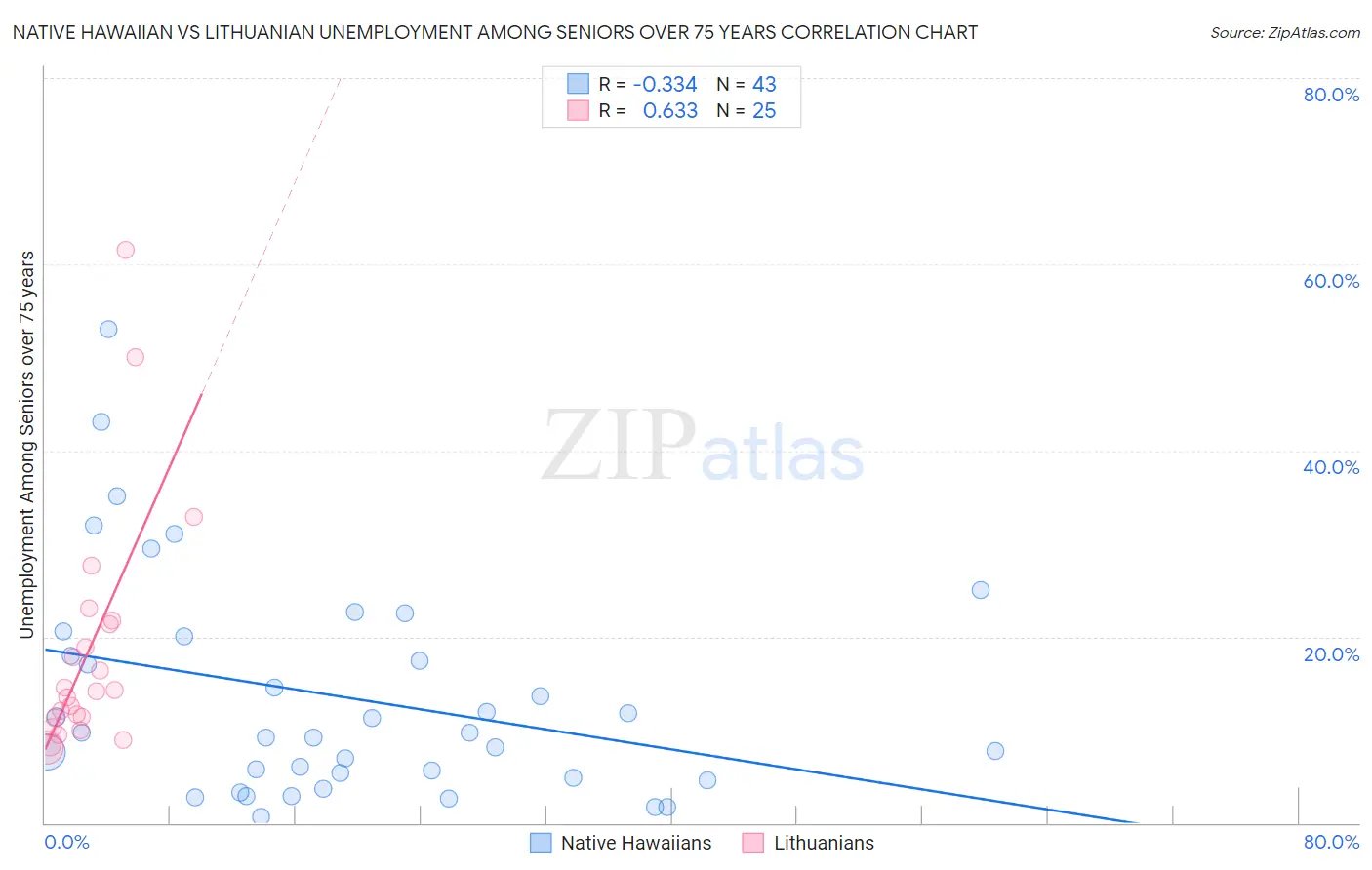 Native Hawaiian vs Lithuanian Unemployment Among Seniors over 75 years