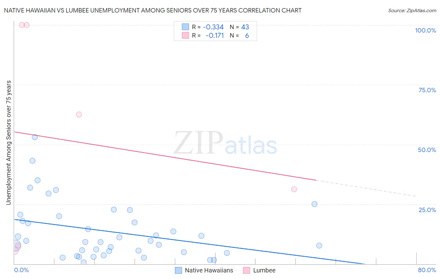 Native Hawaiian vs Lumbee Unemployment Among Seniors over 75 years