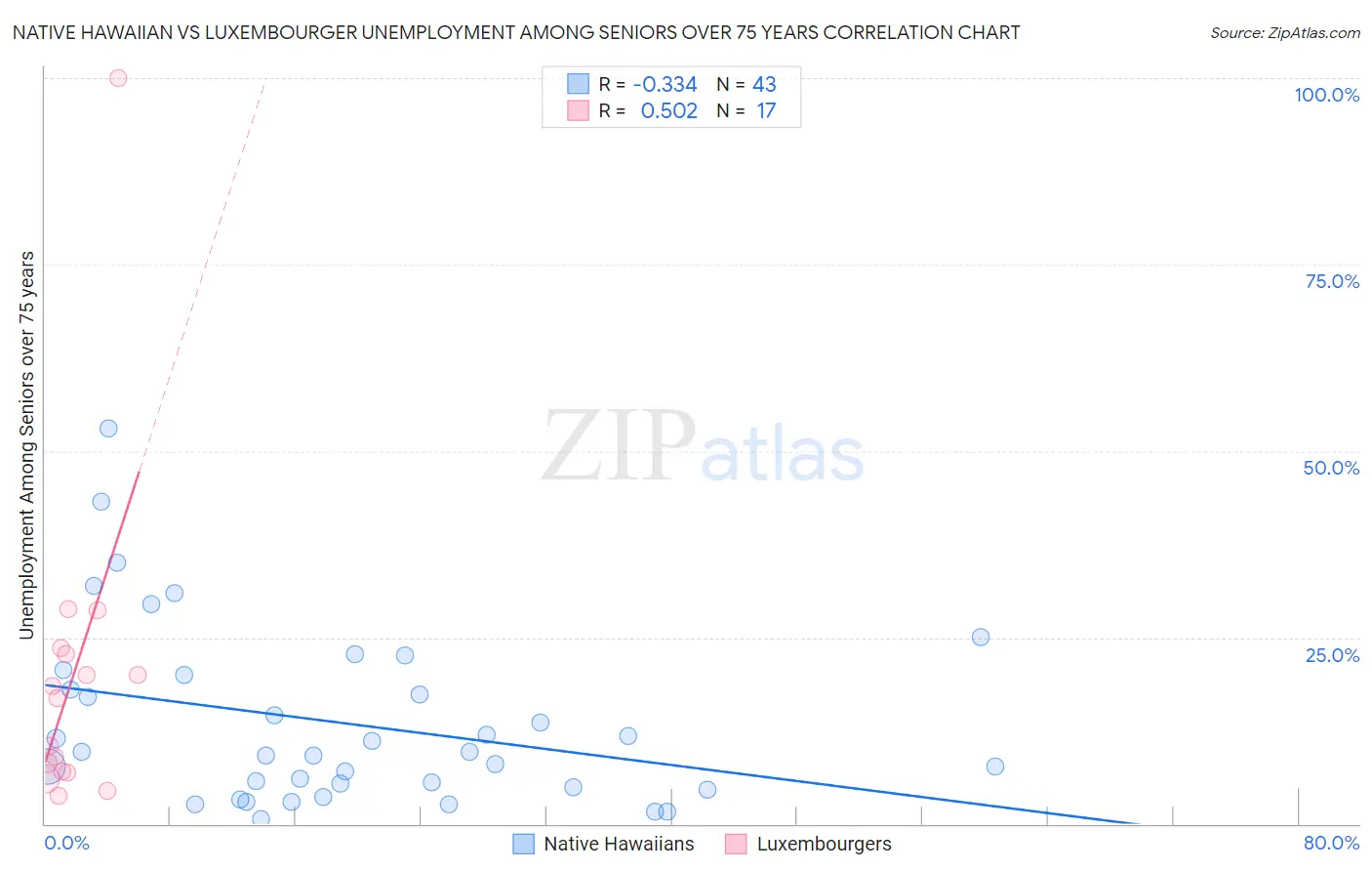 Native Hawaiian vs Luxembourger Unemployment Among Seniors over 75 years