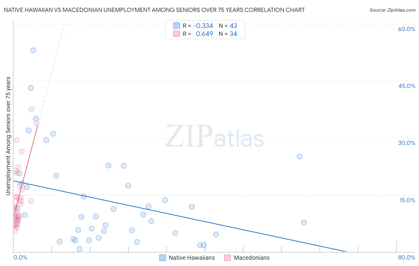 Native Hawaiian vs Macedonian Unemployment Among Seniors over 75 years