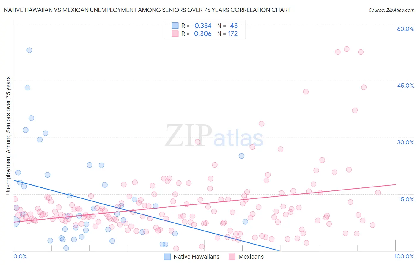 Native Hawaiian vs Mexican Unemployment Among Seniors over 75 years