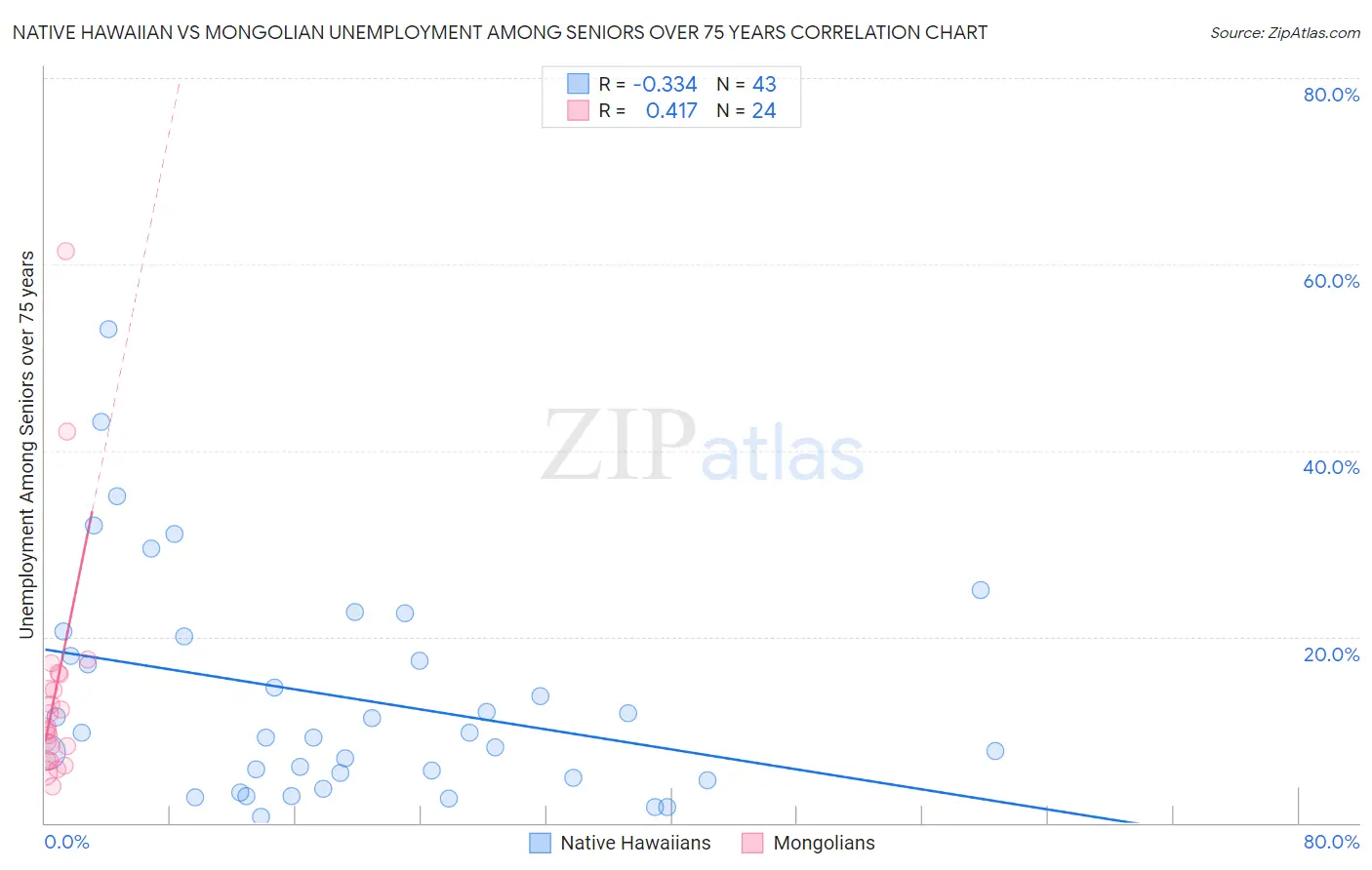 Native Hawaiian vs Mongolian Unemployment Among Seniors over 75 years