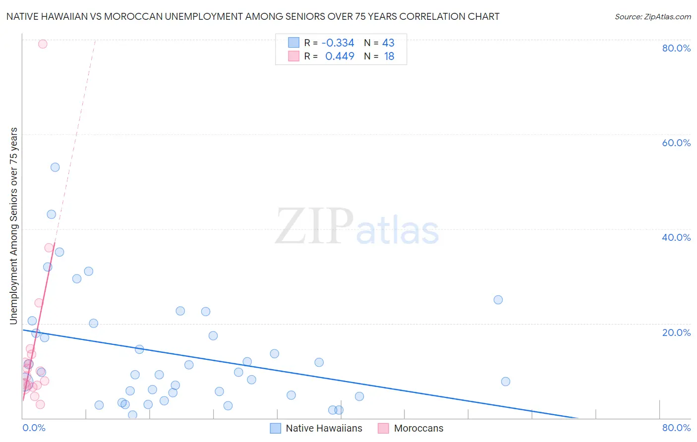 Native Hawaiian vs Moroccan Unemployment Among Seniors over 75 years