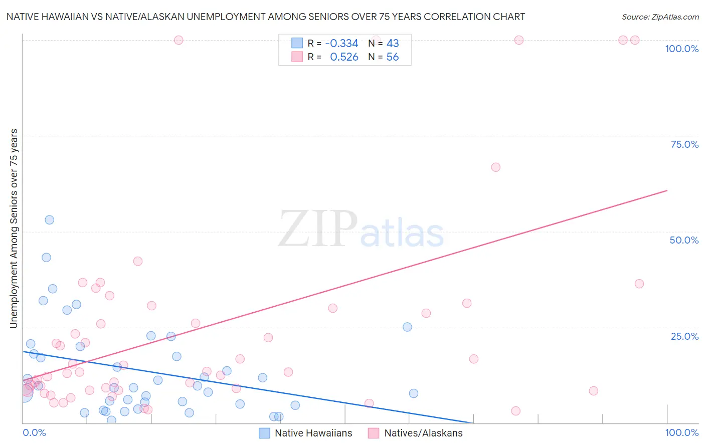 Native Hawaiian vs Native/Alaskan Unemployment Among Seniors over 75 years