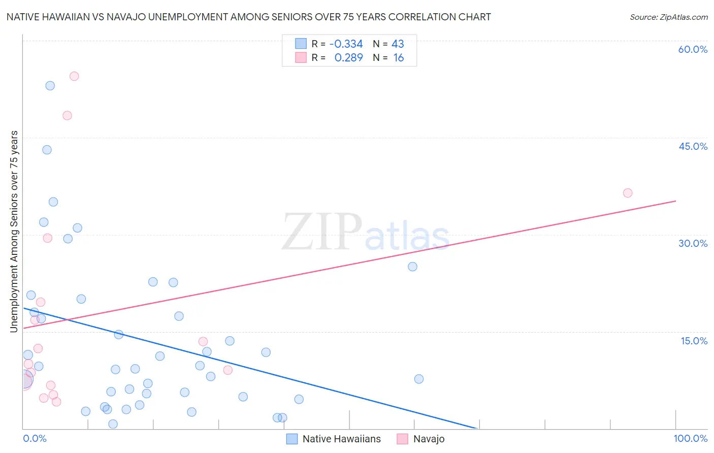 Native Hawaiian vs Navajo Unemployment Among Seniors over 75 years