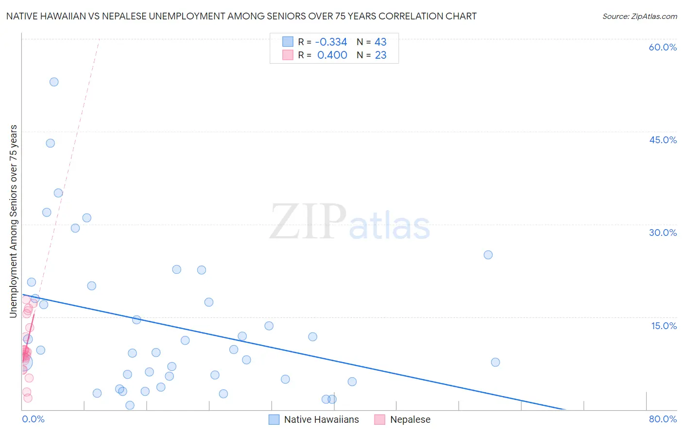 Native Hawaiian vs Nepalese Unemployment Among Seniors over 75 years