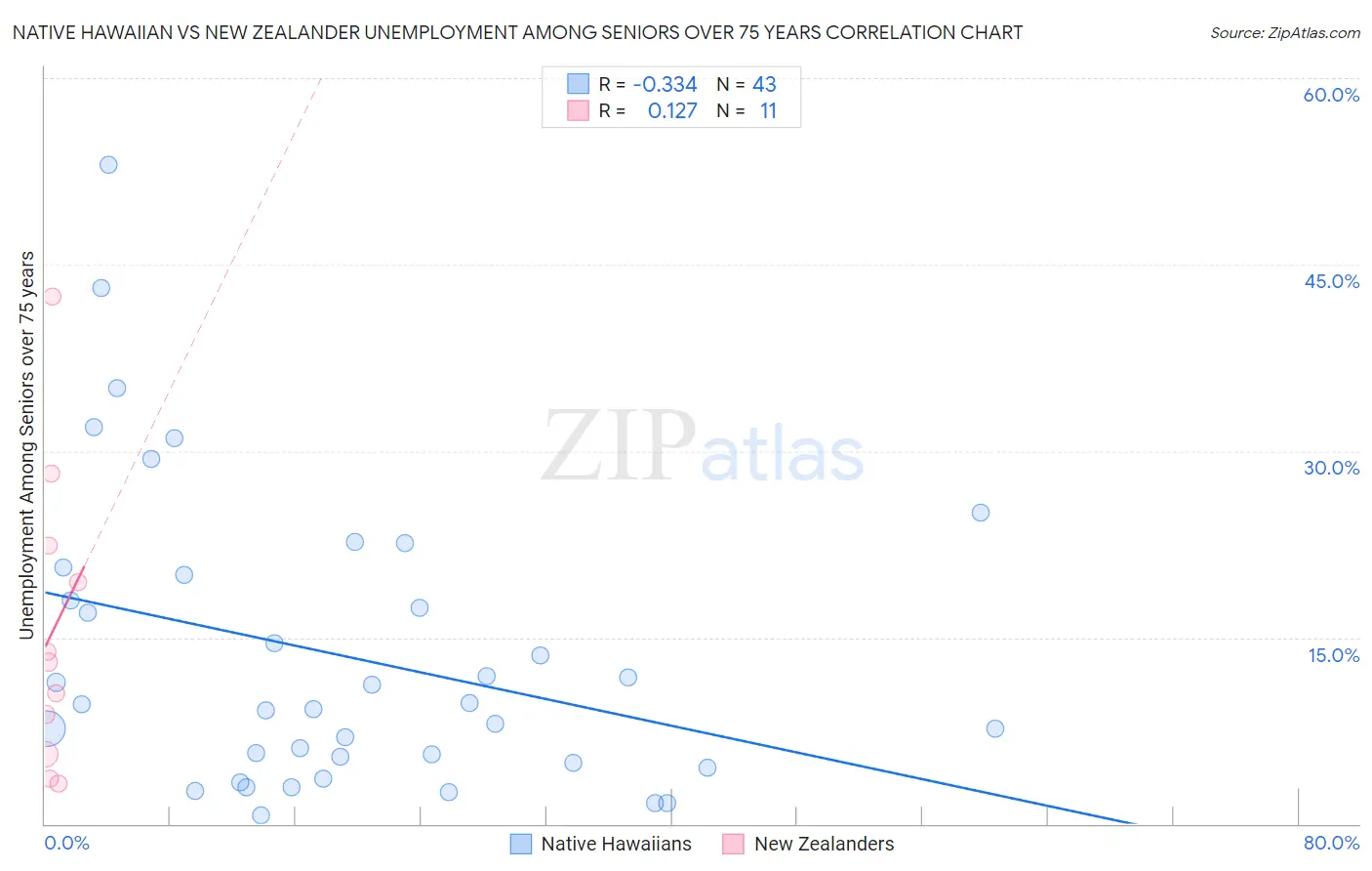 Native Hawaiian vs New Zealander Unemployment Among Seniors over 75 years