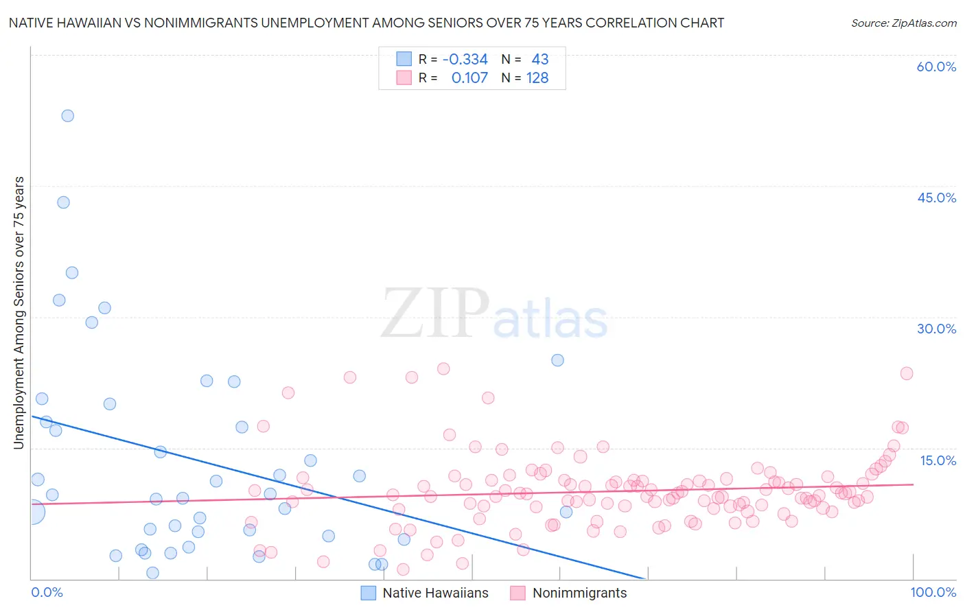 Native Hawaiian vs Nonimmigrants Unemployment Among Seniors over 75 years