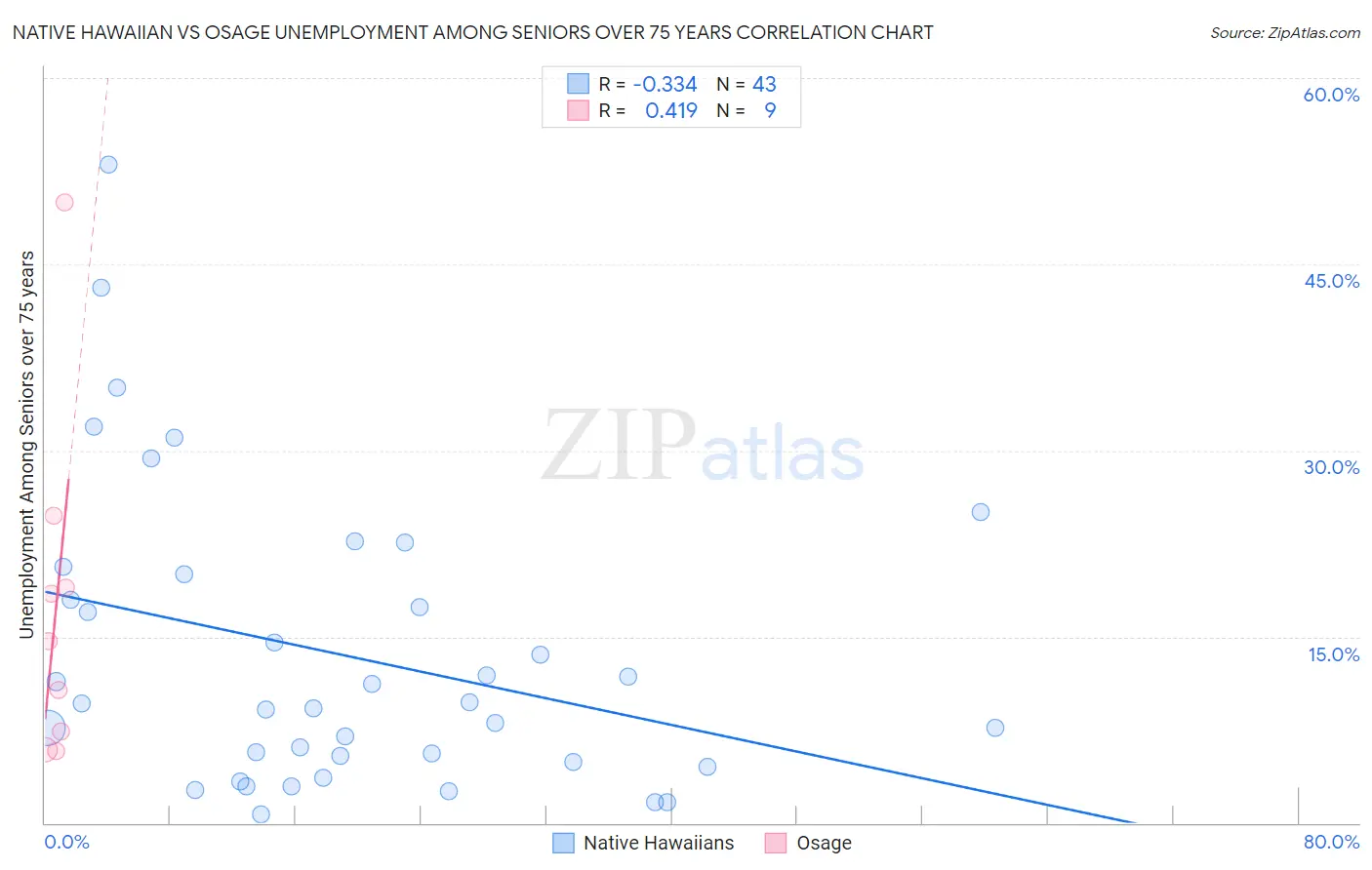 Native Hawaiian vs Osage Unemployment Among Seniors over 75 years