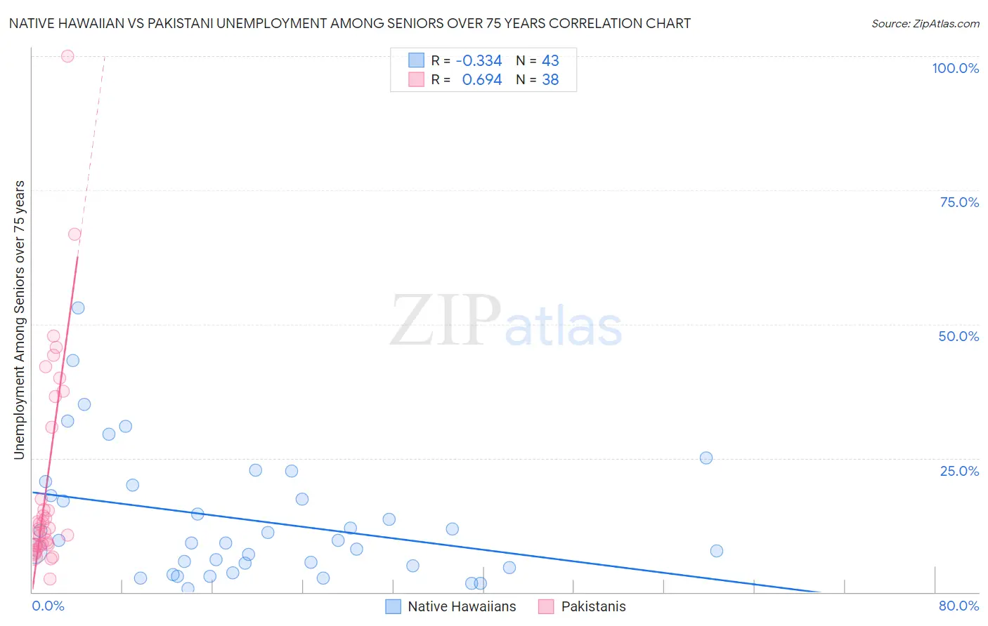 Native Hawaiian vs Pakistani Unemployment Among Seniors over 75 years