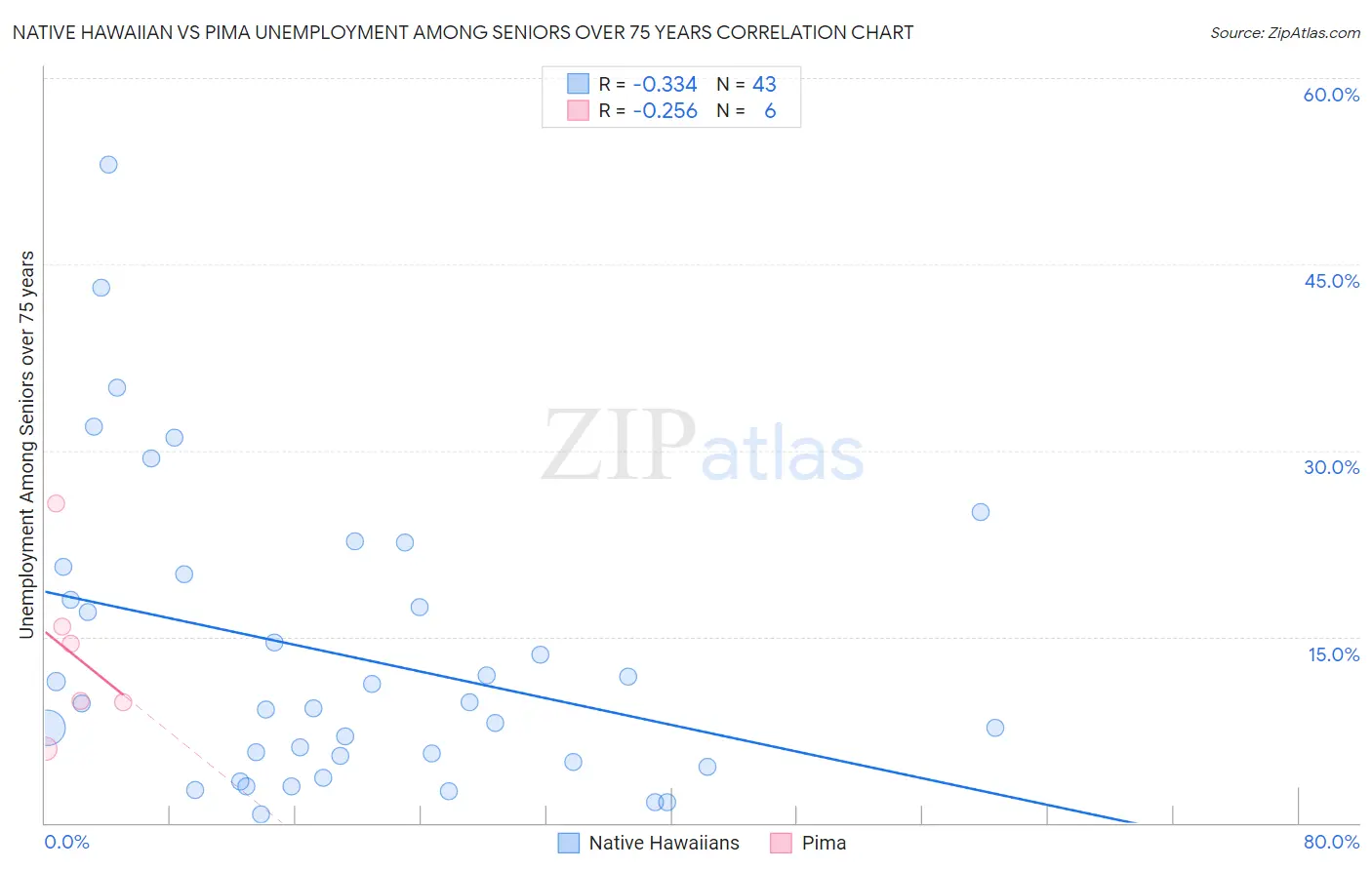 Native Hawaiian vs Pima Unemployment Among Seniors over 75 years