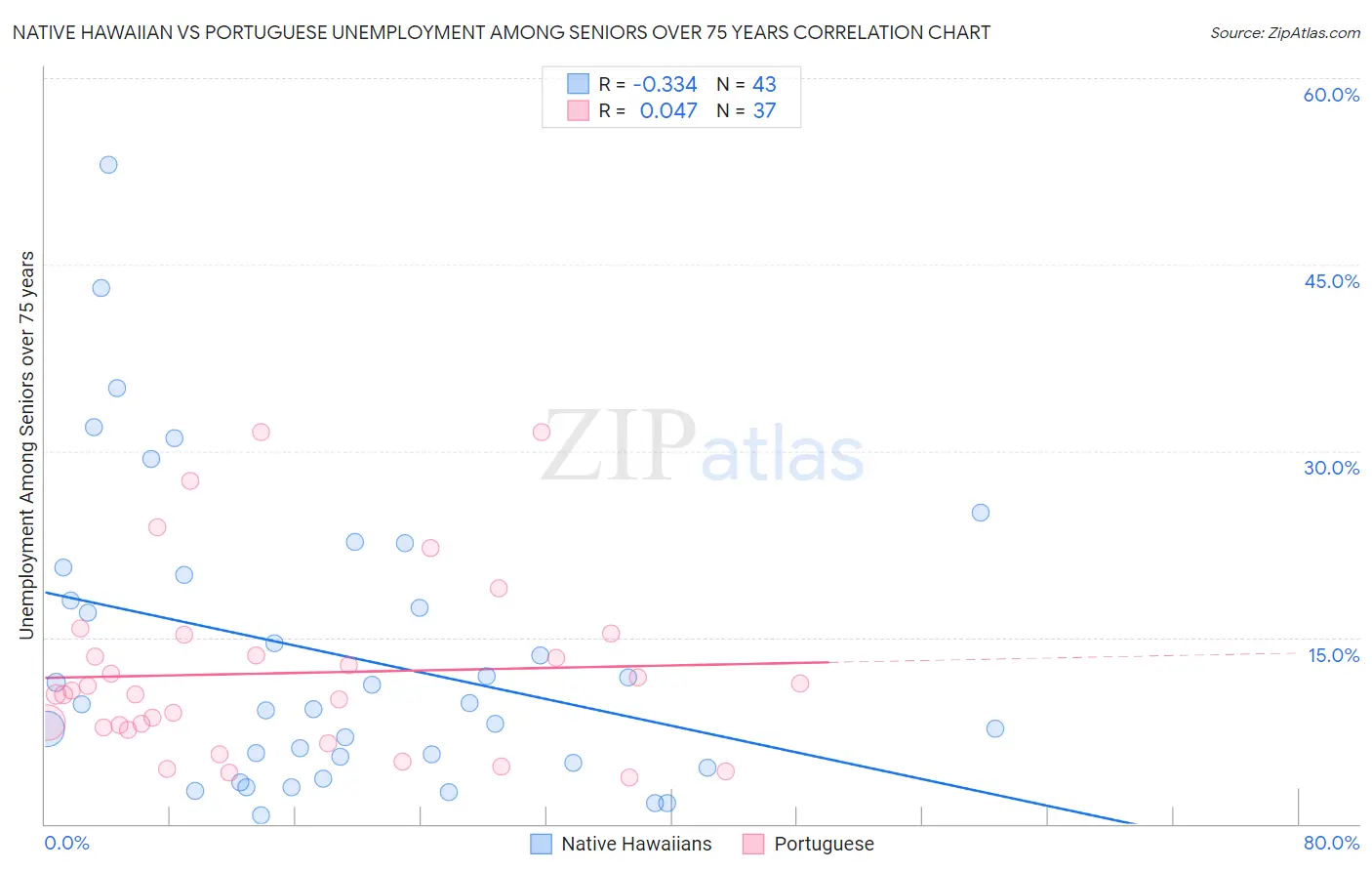 Native Hawaiian vs Portuguese Unemployment Among Seniors over 75 years
