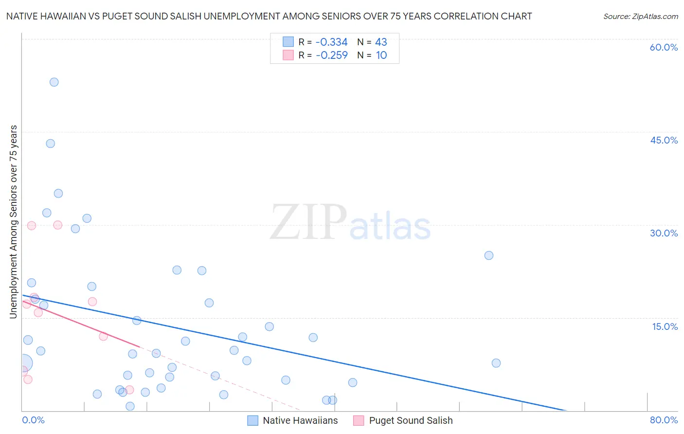 Native Hawaiian vs Puget Sound Salish Unemployment Among Seniors over 75 years
