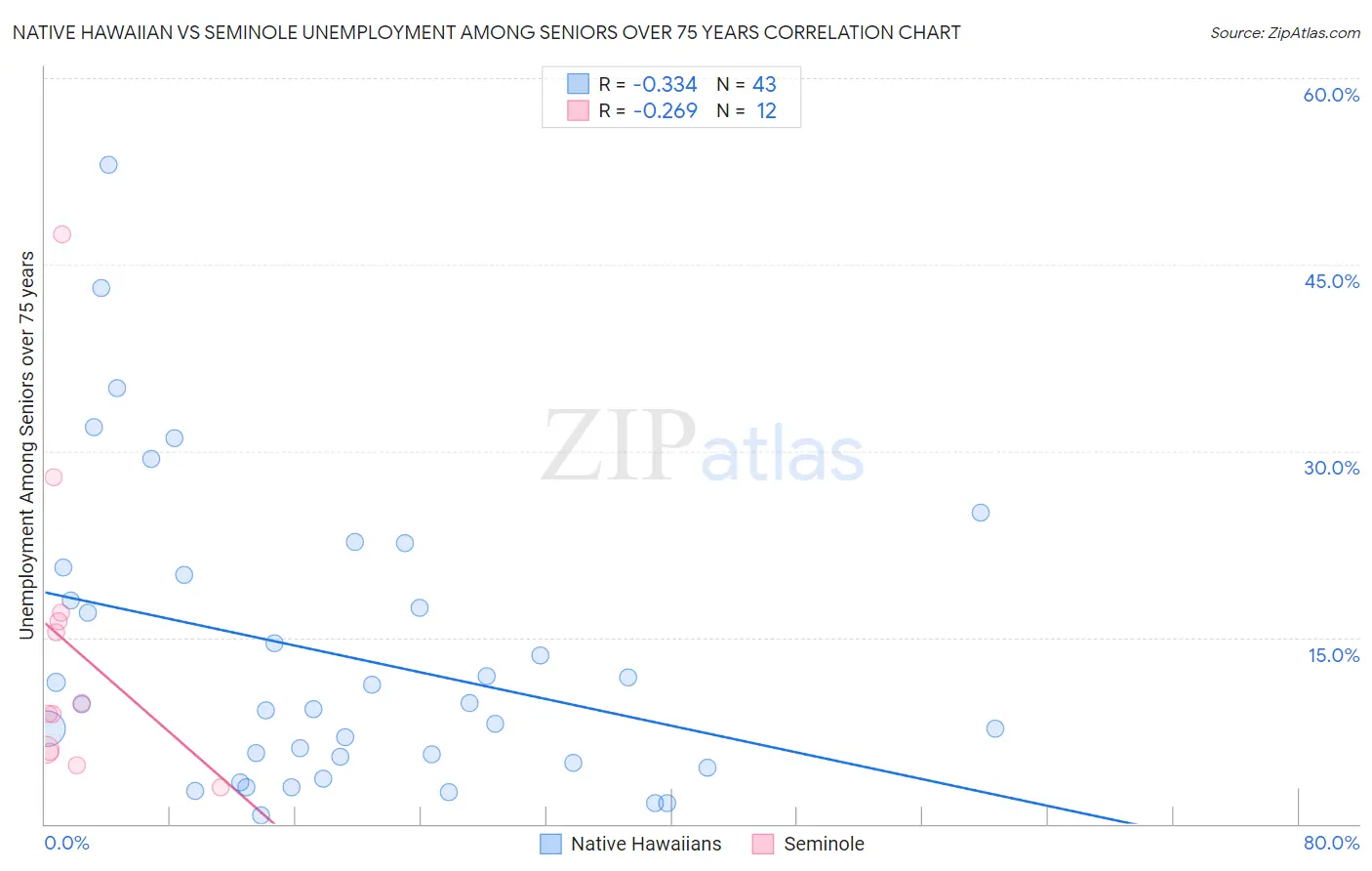 Native Hawaiian vs Seminole Unemployment Among Seniors over 75 years