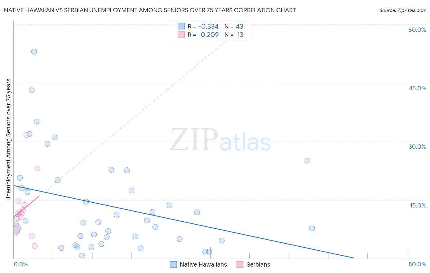 Native Hawaiian vs Serbian Unemployment Among Seniors over 75 years