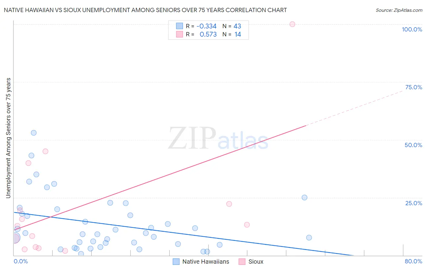 Native Hawaiian vs Sioux Unemployment Among Seniors over 75 years