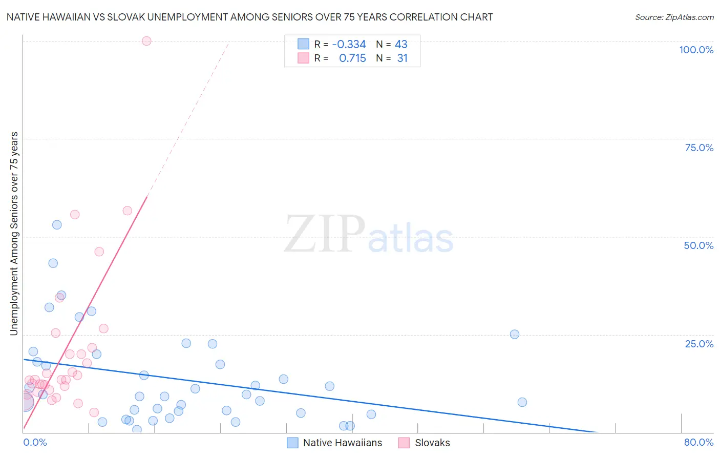 Native Hawaiian vs Slovak Unemployment Among Seniors over 75 years